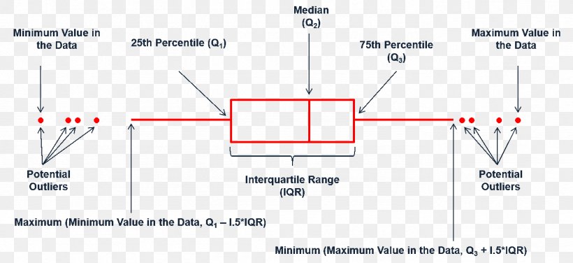 Box Plot Summary Statistics Scatter Plot, PNG, 1385x636px, Box Plot, Area, Average, Data, Data Set Download Free