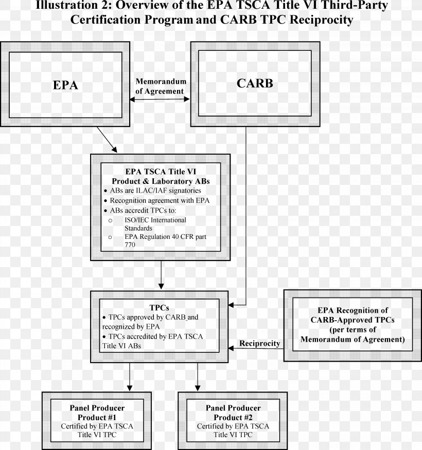 Toxic Substances Control Act Of 1976 United States Environmental Protection Agency Emission Standard Federal Register Document, PNG, 3793x4056px, Emission Standard, Area, Brand, California Air Resources Board Carb, Code Of Federal Regulations Download Free