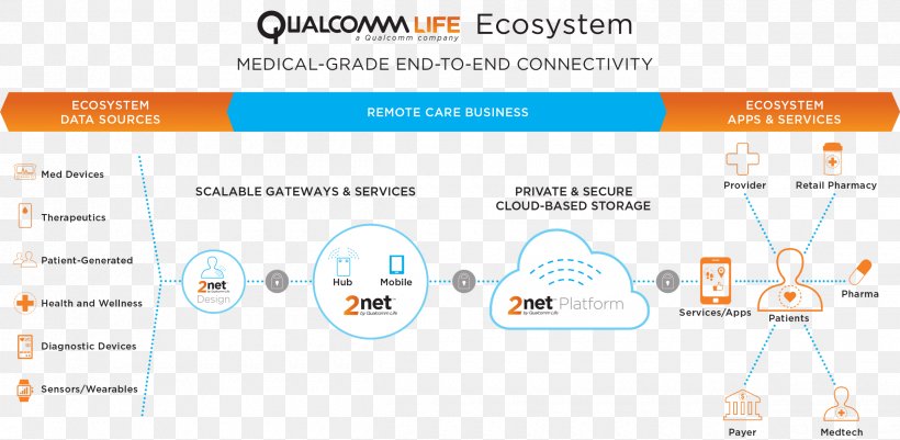 Diagram Ecosystem Mobile Phones Qualcomm Medical Device, PNG, 2400x1176px, Diagram, Area, Brand, Communication, Computer Icon Download Free