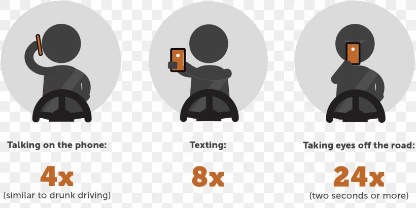 Distracted Driving Distraction Traffic Collision Mobile Phones And Driving Safety, PNG, 1200x600px, Distracted Driving, Attention, Brand, Cognition, Collision Avoidance System Download Free