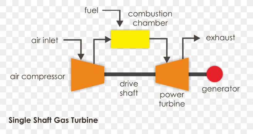 Gas Turbine Electric Generator Einwellen-Anordnung, PNG, 1024x544px, Gas Turbine, Area, Brand, Chart, Communication Download Free