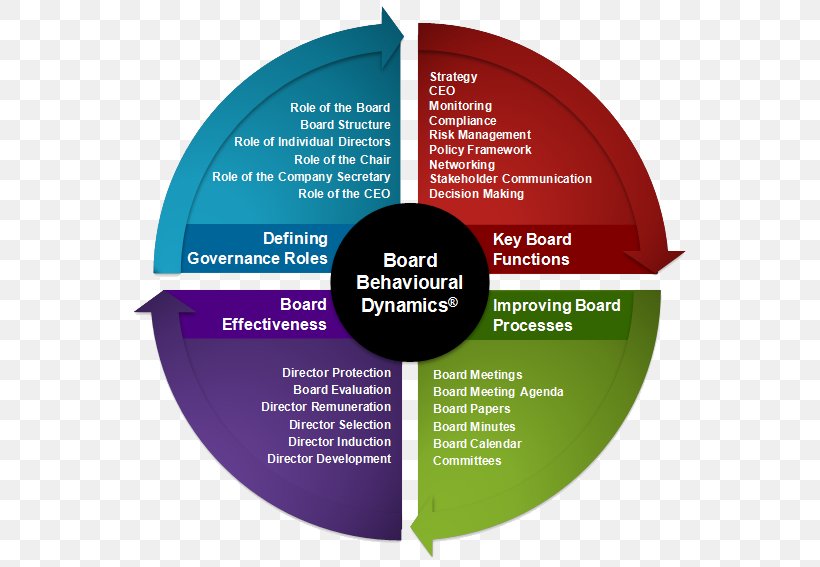 Governance Framework Effective Corporate Governance Board Of Directors, PNG, 567x567px, Governance Framework, Board Of Directors, Brand, Communication, Corporate Governance Download Free