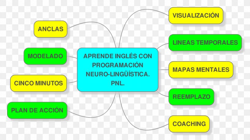 Neuro-linguistic Programming Product Design Brand Organization Neurolinguistics, PNG, 994x558px, Neurolinguistic Programming, Area, Brand, Communication, Diagram Download Free