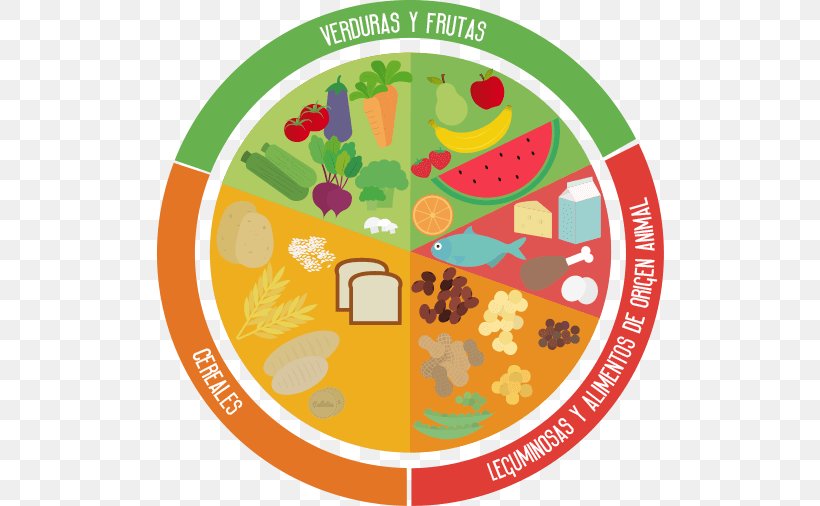 Plato Del Buen Comer Health Food Eating Plate, PNG, 508x506px, Plato Del Buen Comer, Alimento Saludable, Area, Dieting, Eating Download Free