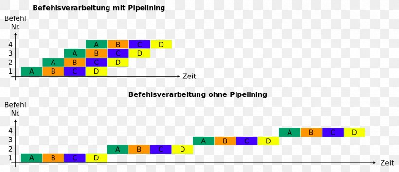 Instruction Pipelining Microprocessor Hazard Superscalar Processor, PNG, 1200x520px, Instruction Pipelining, Area, Branch, Branch Predictor, Brand Download Free