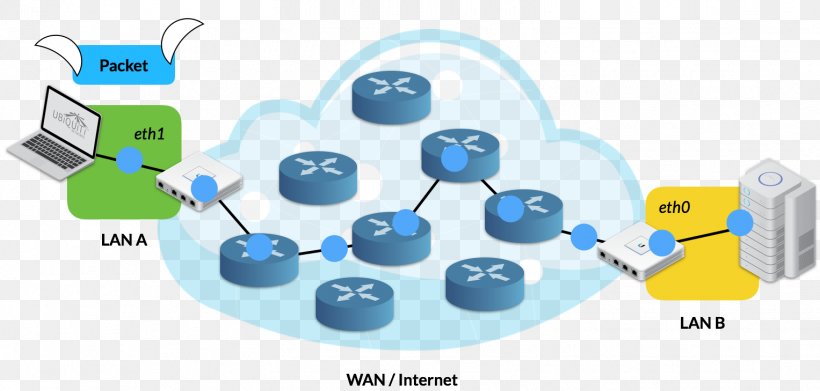 Computer Network Virtual Private Network Tunneling Protocol Network Packet Local Area Network, PNG, 1527x729px, Computer Network, Brand, Communication, Diagram, Endtoend Principle Download Free
