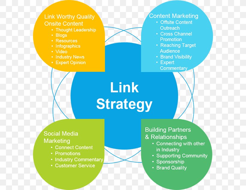 Local Search Link Building Search Engine Optimization Pay-per-click, PNG, 600x635px, Local Search, Area, Brand, Brochure, Communication Download Free