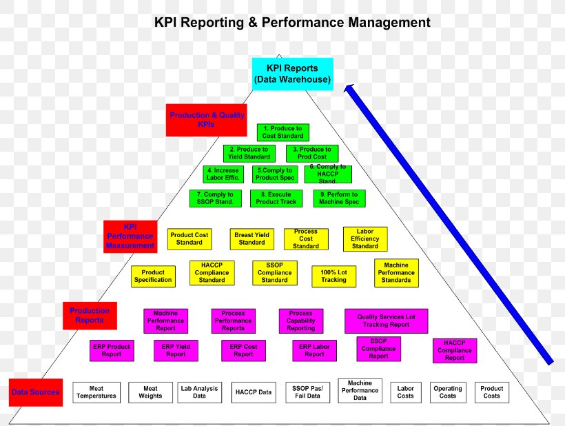Performance Indicator Performance Metric Manufacturing Organization System, PNG, 800x618px, Performance Indicator, Area, Brand, Business, Business Process Download Free
