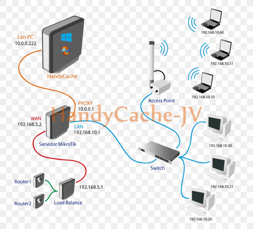 HandyCache MikroTik RouterOS Proxy Server Computer Servers, PNG, 890x804px, Mikrotik, Brand, Cable, Communication, Computer Icon Download Free