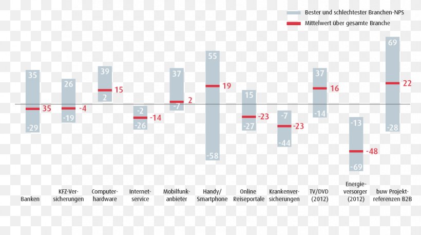 Net Promoter Benchmarking University Of Wuppertal Wine Goods, PNG, 903x504px, Net Promoter, Benchmarking, Brand, Diagram, Drinking Download Free