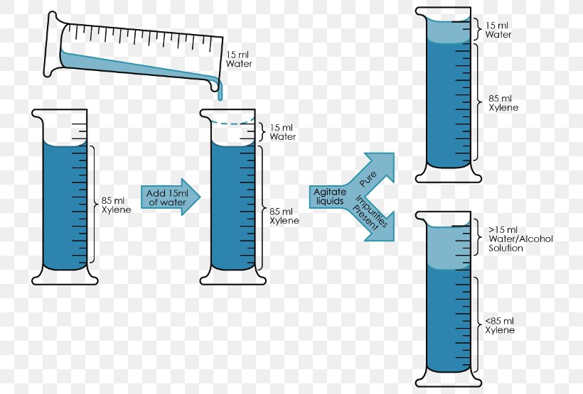 Water Alcohol Xylene Ethanol Solvent In Chemical Reactions, PNG, 740x555px, Water, Alcohol, Cylinder, Diagram, Ethanol Download Free