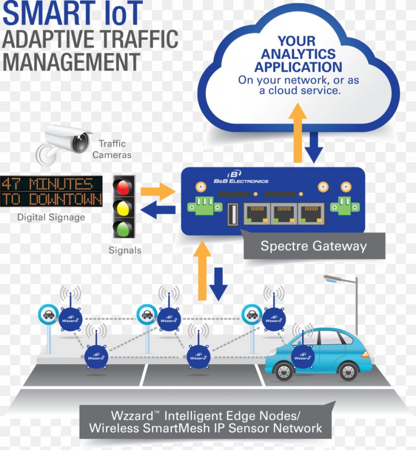 Internet Of Things Advanced Traffic Management System Intelligent Transportation System, PNG, 966x1045px, Internet Of Things, Advanced Traffic Management System, Area, Brand, Communication Download Free