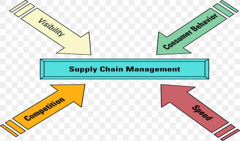 Supply Chain Management Logistics Company, PNG, 1275x750px, Supply Chain Management, Area, Brand, Company, Consumer Download Free