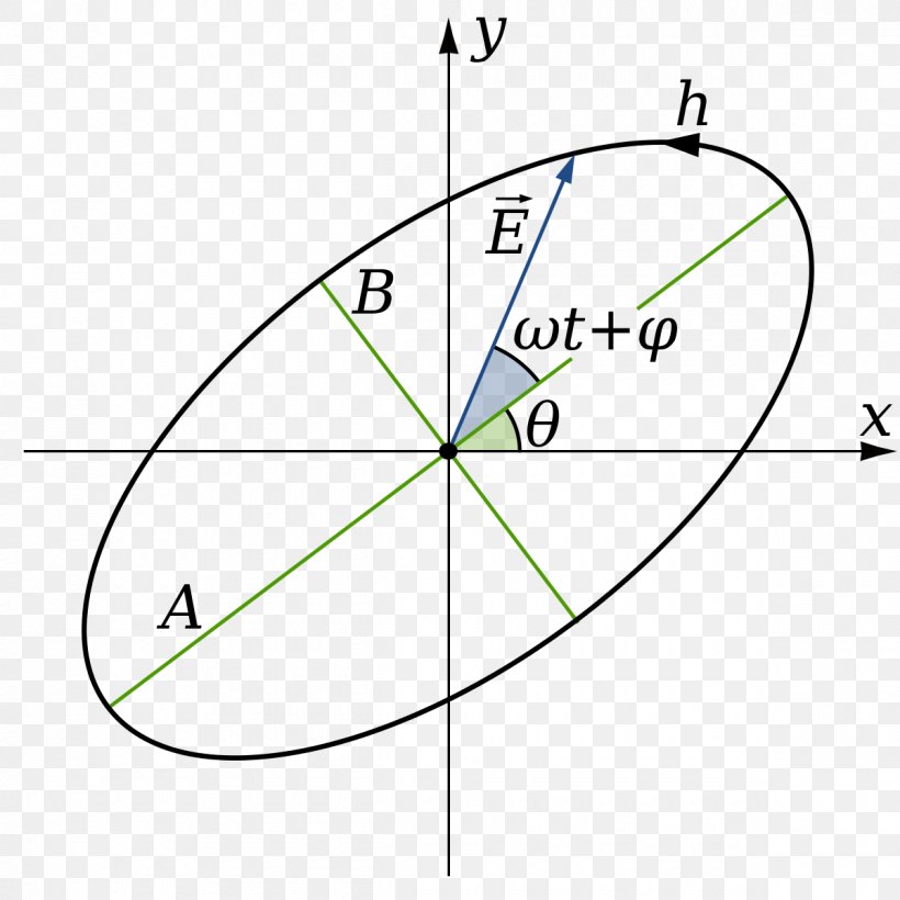 circle-polarized-light-circular-polarization-elliptical-polarization