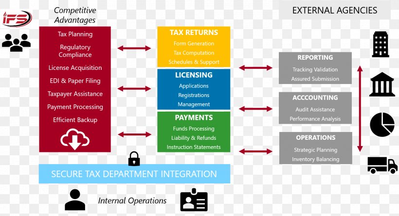 Tax Graphic Design Brand Financial Services, PNG, 1833x995px, Tax, Brand, Communication, Diagram, Display Advertising Download Free