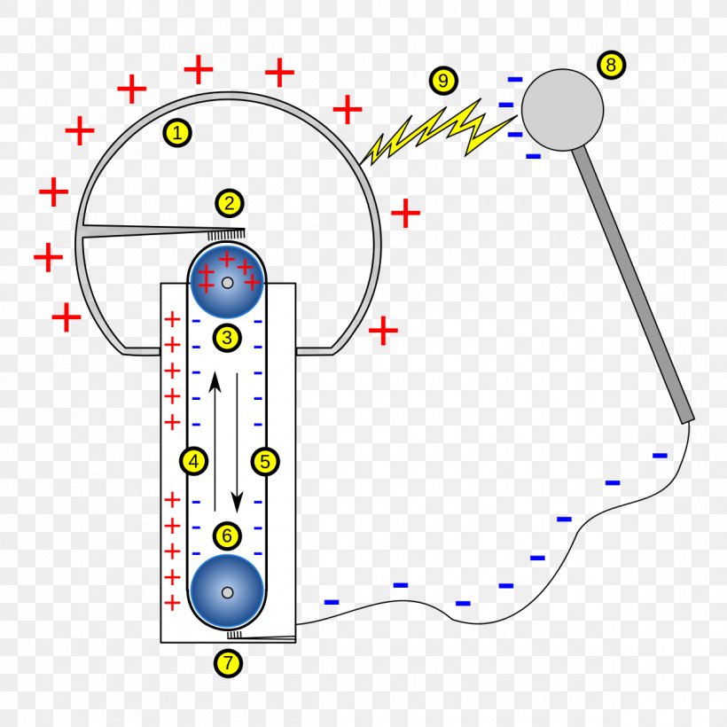 Van De Graaff Generator Electric Charge Static Electricity High Voltage, PNG, 1200x1200px, Van De Graaff Generator, Area, Diagram, Electric Charge, Electric Field Download Free