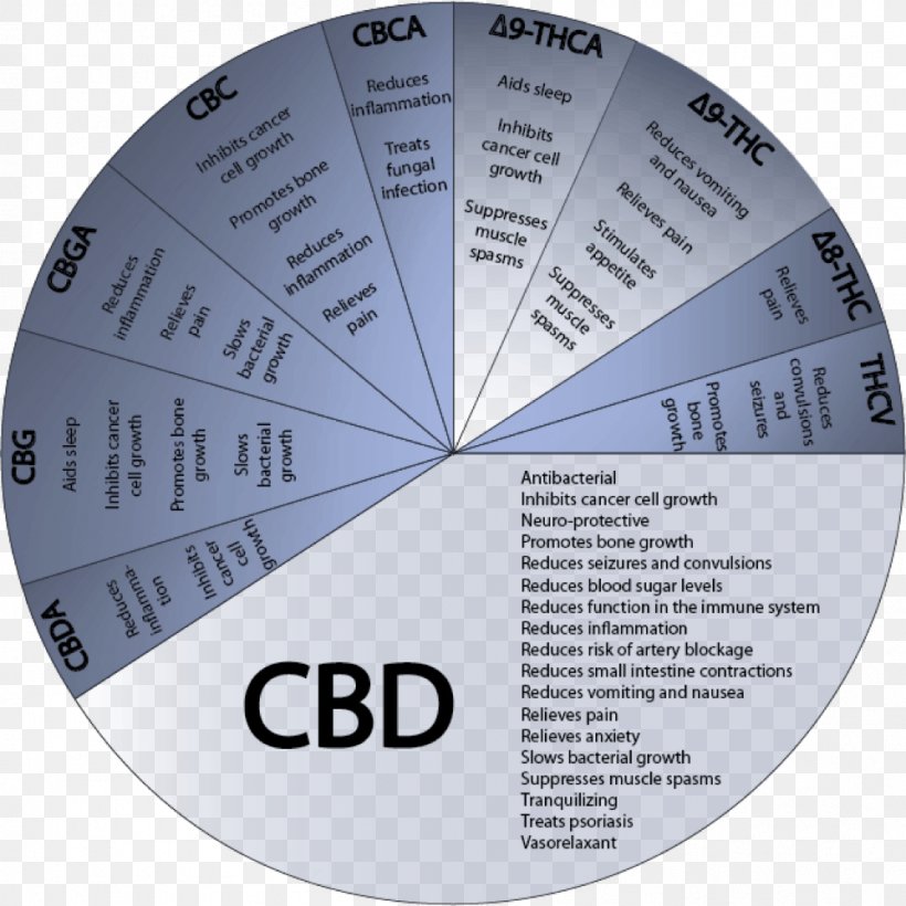 Cannabinoid Medical Cannabis Cannabidiol Tetrahydrocannabinol, PNG, 998x999px, Cannabinoid, Cannabidiol, Cannabigerol, Cannabinoid Receptor, Cannabis Download Free