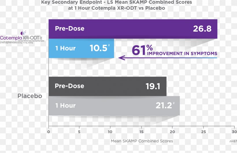 Cotempla XR-ODT Methylphenidate Drug Keyword Tool Brand, PNG, 1397x901px, Methylphenidate, Area, Brand, Dose, Drug Download Free