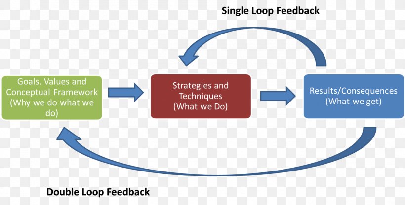 Double-loop Learning Organization Learning Cycle Feedback, PNG, 1379x700px, Doubleloop Learning, Area, Brand, Causal Loop Diagram, Chris Argyris Download Free