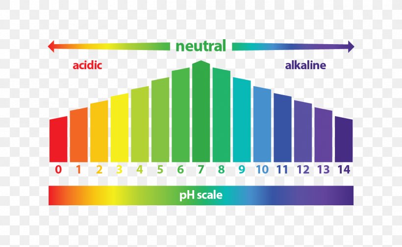 Diagram PH Universal Indicator Alkaline Diet Acid, PNG, 1300x800px, Diagram, Acid, Acidity Function, Alkali, Alkaline Diet Download Free