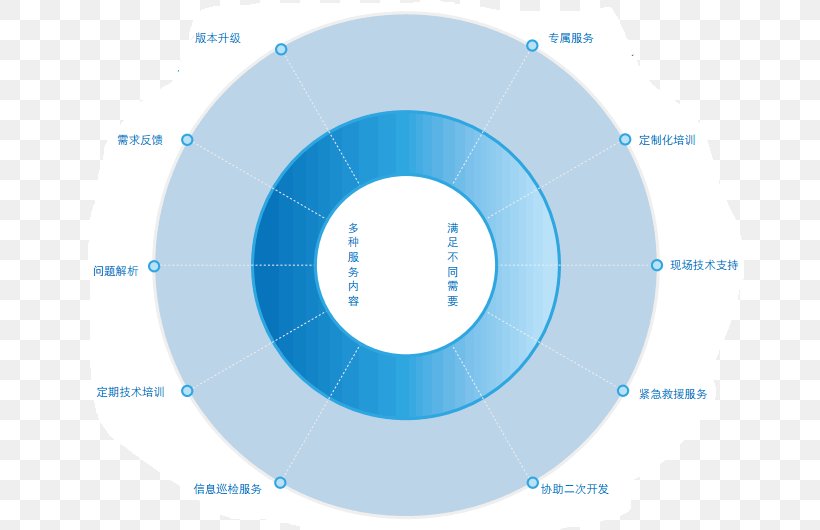 Computer Software Software Development Requirements Analysis Technology, PNG, 680x530px, Computer Software, Afacere, Blue, Brand, Diagram Download Free