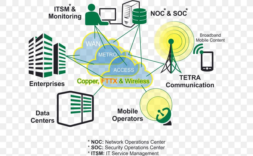Telecommunications Network Other Telecommunications Computer Network Information, PNG, 636x506px, Telecommunication, Area, Brand, Communication, Computer Network Download Free