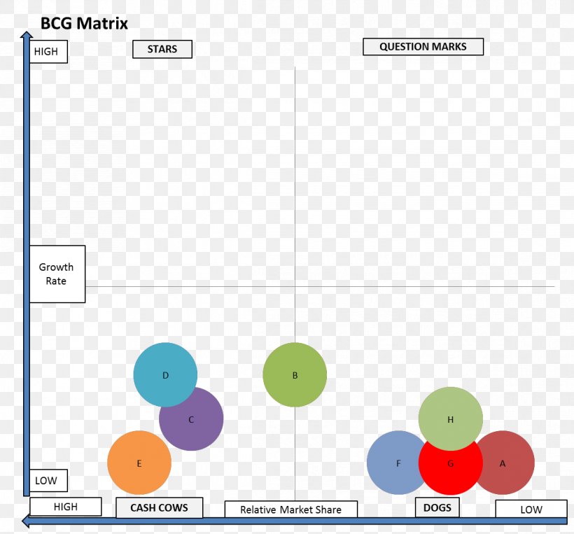 Growth–share Matrix Boston Consulting Group Business Marketing, PNG, 1166x1085px, Boston Consulting Group, Area, Brand, Bruce Henderson, Business Download Free