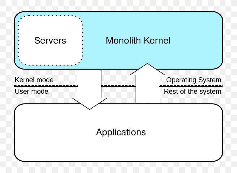 Monolithic Kernel Computer Science Simple English Wikipedia Microkernel, PNG, 800x600px, Monolithic Kernel, Area, Computer, Computer Science, Diagram Download Free