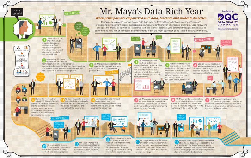 Infographic Data Quality Information Teacher Education, PNG, 5100x3213px, Infographic, Chart, Code, Data, Data Quality Download Free