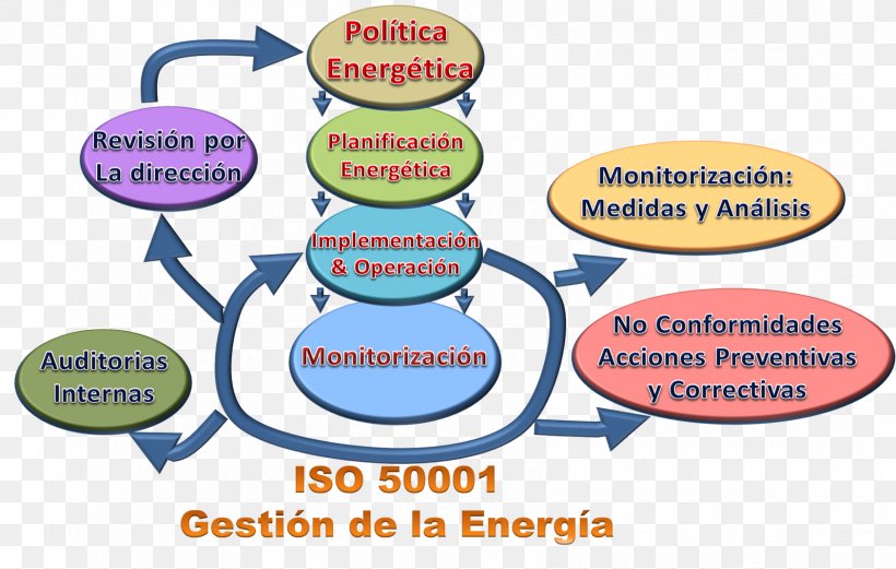 Organization Energy Conservation Quality Management System ISO 50001 ISO 9000, PNG, 1686x1073px, Organization, Area, Brand, Efficiency, Energetics Download Free