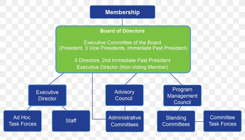 Organization Board Of Directors Corporate Governance Committee, PNG, 2261x1300px, Organization, Area, Board Of Directors, Brand, Business Download Free