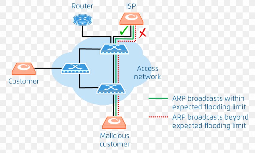 Spanning Tree Protocol Communication Protocol Dynamic Host Configuration Protocol Internet Protocol Address Resolution Protocol, PNG, 1062x637px, Spanning Tree Protocol, Address Resolution Protocol, Area, Brand, Bridge Protocol Data Unit Download Free