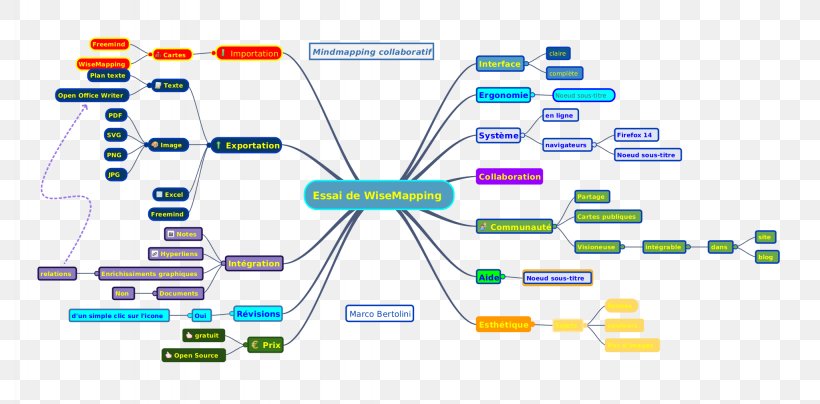 Mind Map FreeMind Computer Software Free Software, PNG, 2048x1010px, Mind Map, Area, Cartography, Collaborative Software, Computer Software Download Free