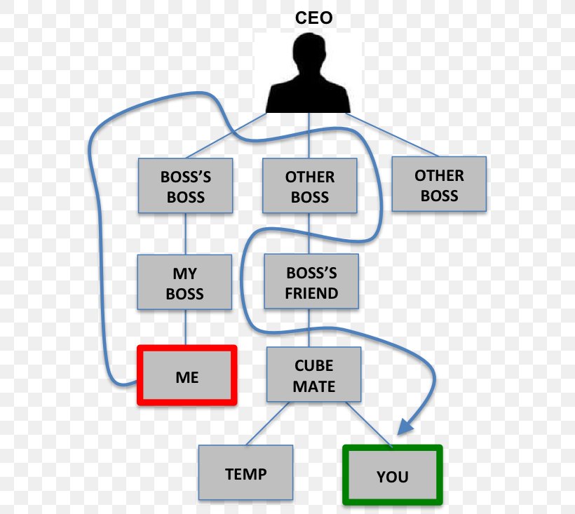 Organizational Physics, PNG, 585x733px, Organization, Area, Communication, Computer Software, Diagram Download Free