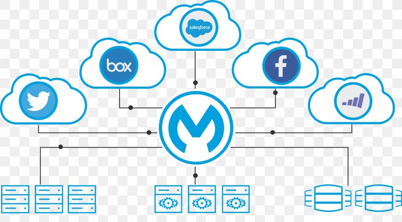 MuleSoft Enterprise Service Bus Middleware Computer Software, PNG, 1478x820px, Mule, Application Programming Interface, Area, Blue, Business Productivity Software Download Free