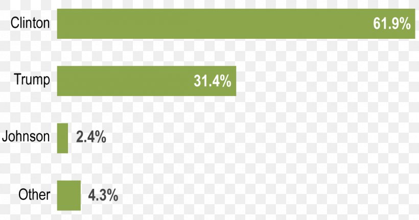 US Presidential Election 2016 Voting Popular Vote Opinion Poll, PNG, 1153x607px, 2016, Us Presidential Election 2016, Area, Brand, Candidate Download Free