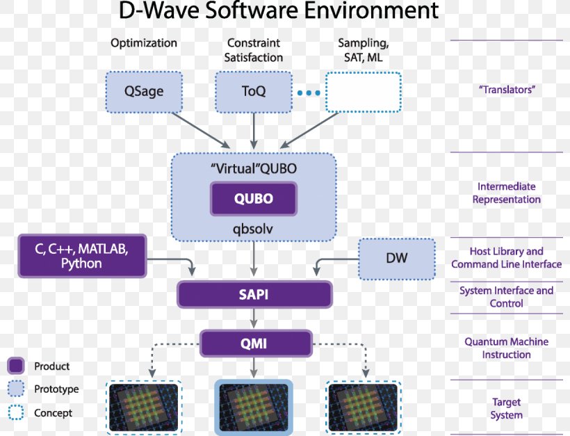 Quantum Computing D-Wave Systems OpenQASM IBM Q Experience Computer, PNG, 800x627px, Quantum Computing, Area, Communication, Computer, Diagram Download Free