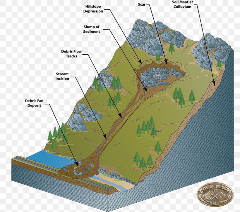 Debris Flow Landslide Geology Mudflow, PNG, 900x797px, Debris Flow, Debris, Diagram, Drawing, Geology Download Free