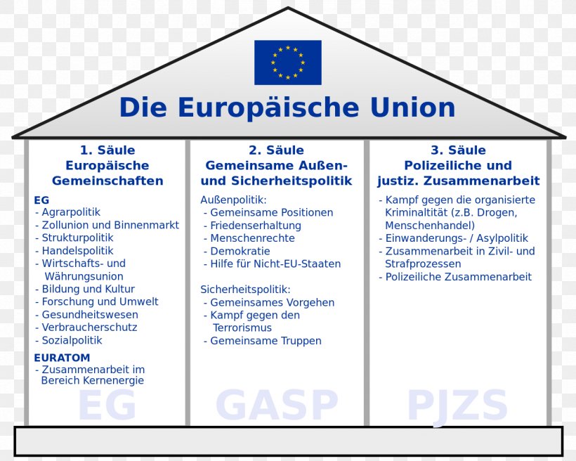 European Union Law Organization Triple Bottom Line European Community, PNG, 1279x1024px, European Union, Area, Brand, Dave Ulrich, Diagram Download Free