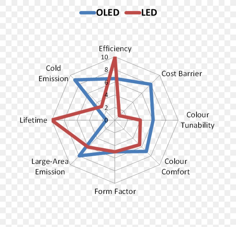 Light-emitting Diode MicroLED Lighting, PNG, 820x788px, Light, Area, Computer Monitors, Diagram, Display Device Download Free