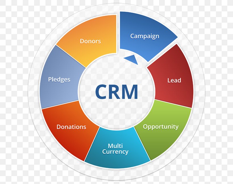 Customer-relationship Management Microsoft Dynamics CRM Computer Software Diens, PNG, 640x648px, Customerrelationship Management, Aaa, Brand, Business, Communication Download Free