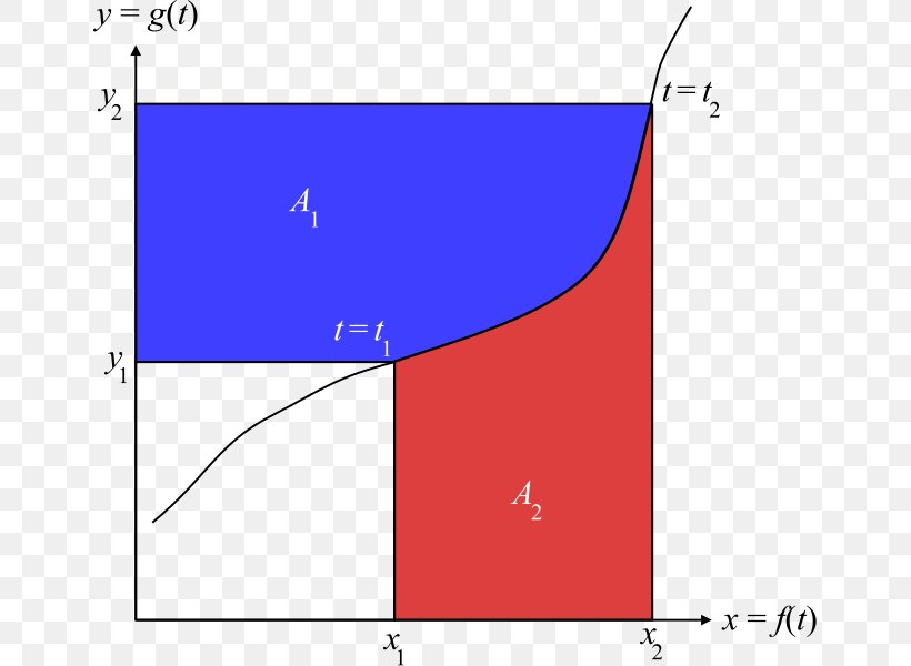 Integration By Parts Integral Theorem Graph Of A Function Mathematics, PNG, 651x600px, Integration By Parts, Area, Calculus, Curve, Derivative Download Free