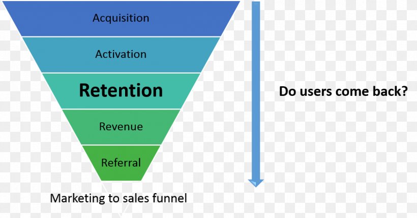 Customer Acquisition Management Marketing Sales Process Customer Retention Conversion Funnel, PNG, 1170x614px, Customer Acquisition Management, Ab Testing, Affiliate Marketing, Area, Brand Download Free
