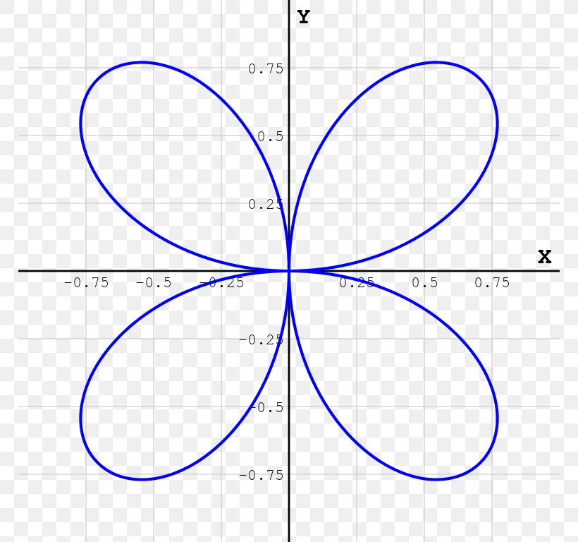 Quadrifolium Algebraic Curve Rose Circle, PNG, 768x768px, Quadrifolium, Algebraic Curve, Area, Conchoid, Curve Download Free