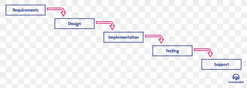 Waterfall Model Systems Development Life Cycle Agile Software Development Kanban Diagram, PNG, 1634x583px, Waterfall Model, Agile Software Development, Area, Brand, Computer Software Download Free