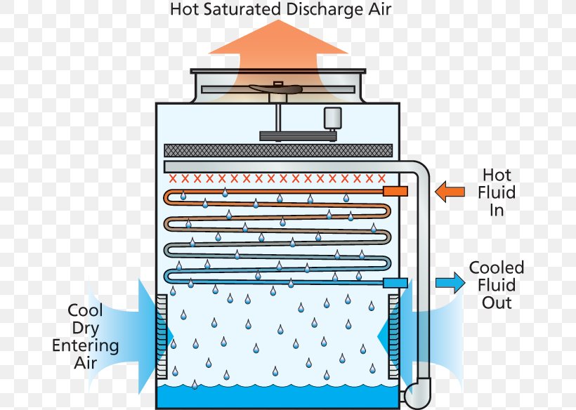 Evaporative Cooler Cooling Tower Condenser Chiller, PNG, 674x584px, Evaporative Cooler, Air, Area, Chiller, Condenser Download Free