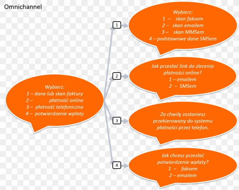 Interactive Voice Response Logo Call Centre Organization Product Design, PNG, 1024x817px, Interactive Voice Response, Area, Brand, Call Centre, Diagram Download Free