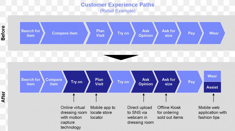Digital Marketing Technology Roadmap Customer Relationship Management, PNG, 1413x794px, Digital Marketing, Advertising, Area, Blue, Brand Download Free