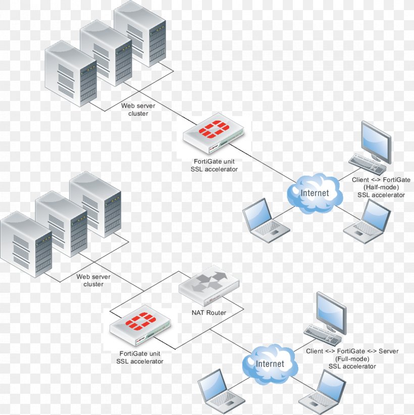 Computer Network Load Balancing Transport Layer Security Fortinet FortiGate, PNG, 1174x1177px, Computer Network, Computer Servers, Diagram, F5 Networks, Fortigate Download Free