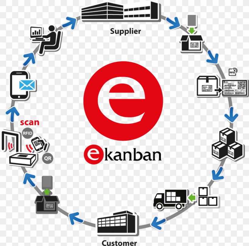Kanban Manufacturing System Logistics Industry, PNG, 871x862px, Kanban, Area, Brand, Communication, Computer Icon Download Free